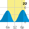Hanahan tide chart for Wednesday, June 22, 2022