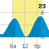 Hanahan tide chart for Thursday, June 23, 2022