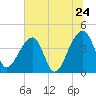 Hanahan tide chart for Friday, June 24, 2022