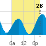 Hanahan tide chart for Sunday, June 26, 2022