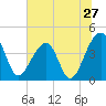 Hanahan tide chart for Monday, June 27, 2022