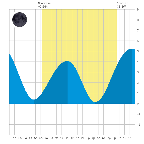 Hanahan tide chart for Tuesday, June 28, 2022