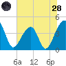 Hanahan tide chart for Tuesday, June 28, 2022