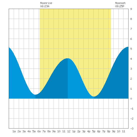 Hanahan tide chart for Wednesday, June 29, 2022