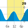 Hanahan tide chart for Wednesday, June 29, 2022