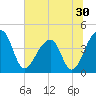 Hanahan tide chart for Thursday, June 30, 2022
