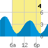 Hanahan tide chart for Saturday, June 4, 2022