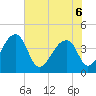 Hanahan tide chart for Monday, June 6, 2022