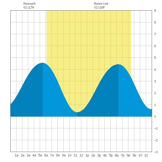 Hanahan tide chart for Wednesday, June 8, 2022