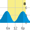 Hanahan tide chart for Wednesday, June 8, 2022