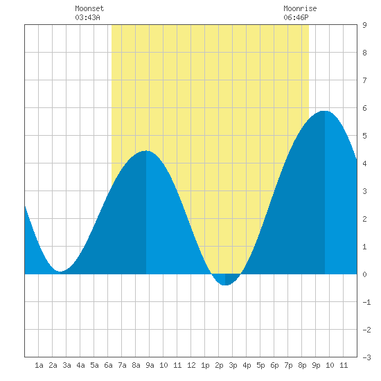 Hanahan tide chart for Monday, July 11, 2022