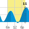 Hanahan tide chart for Monday, July 11, 2022