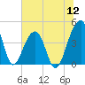 Hanahan tide chart for Tuesday, July 12, 2022