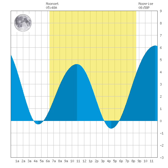 Hanahan tide chart for Wednesday, July 13, 2022