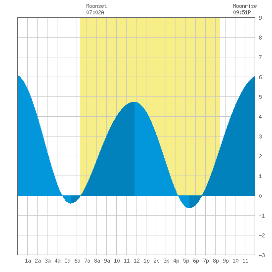 Hanahan tide chart for Thursday, July 14, 2022