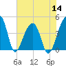 Hanahan tide chart for Thursday, July 14, 2022