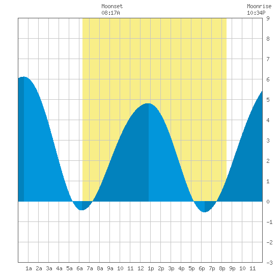 Hanahan tide chart for Friday, July 15, 2022