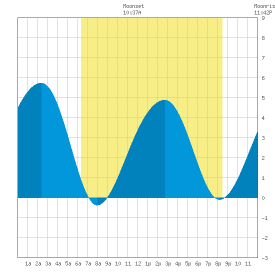 Hanahan tide chart for Sunday, July 17, 2022