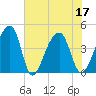 Hanahan tide chart for Sunday, July 17, 2022