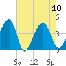 Hanahan tide chart for Monday, July 18, 2022