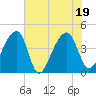 Hanahan tide chart for Tuesday, July 19, 2022