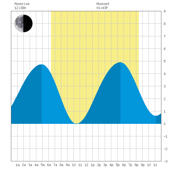 Hanahan tide chart for Wednesday, July 20, 2022