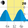 Hanahan tide chart for Wednesday, July 20, 2022