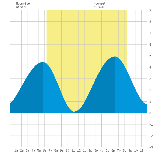 Hanahan tide chart for Thursday, July 21, 2022