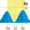 Hanahan tide chart for Thursday, July 21, 2022