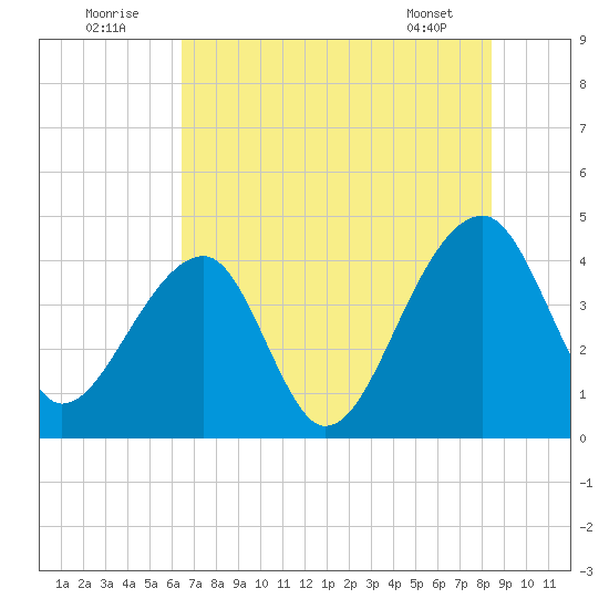 Hanahan tide chart for Saturday, July 23, 2022