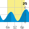 Hanahan tide chart for Monday, July 25, 2022