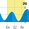 Hanahan tide chart for Tuesday, July 26, 2022