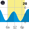 Hanahan tide chart for Thursday, July 28, 2022