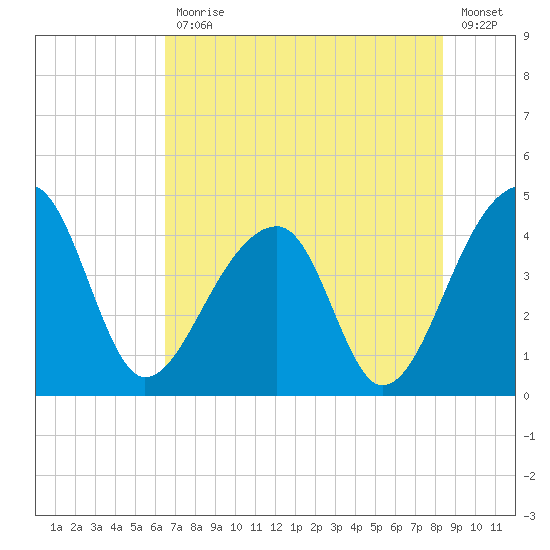 Hanahan tide chart for Friday, July 29, 2022