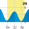 Hanahan tide chart for Friday, July 29, 2022