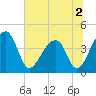 Hanahan tide chart for Saturday, July 2, 2022