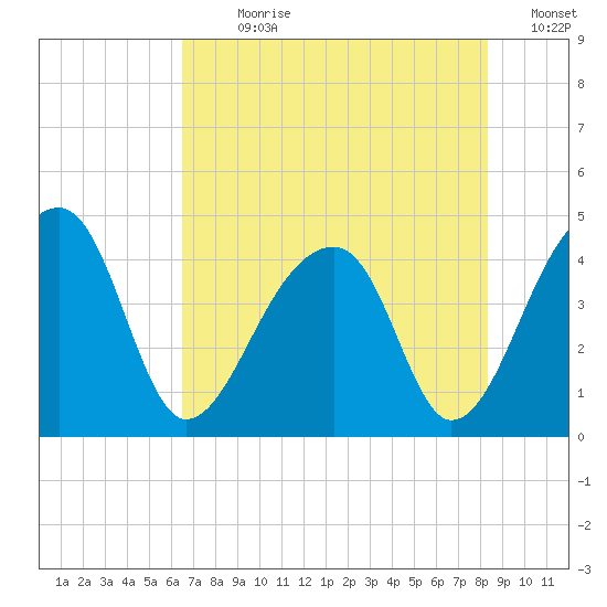 Hanahan tide chart for Sunday, July 31, 2022