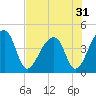 Hanahan tide chart for Sunday, July 31, 2022