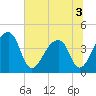 Hanahan tide chart for Sunday, July 3, 2022