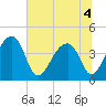 Hanahan tide chart for Monday, July 4, 2022