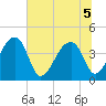 Hanahan tide chart for Tuesday, July 5, 2022