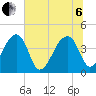 Hanahan tide chart for Wednesday, July 6, 2022