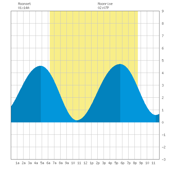 Hanahan tide chart for Thursday, July 7, 2022