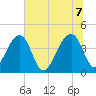 Hanahan tide chart for Thursday, July 7, 2022