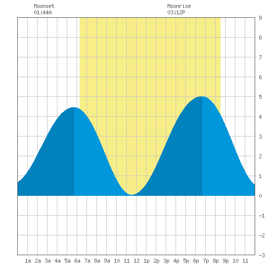 Hanahan tide chart for Friday, July 8, 2022