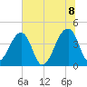 Hanahan tide chart for Friday, July 8, 2022