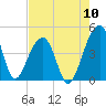 Hanahan tide chart for Wednesday, August 10, 2022