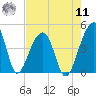 Hanahan tide chart for Thursday, August 11, 2022
