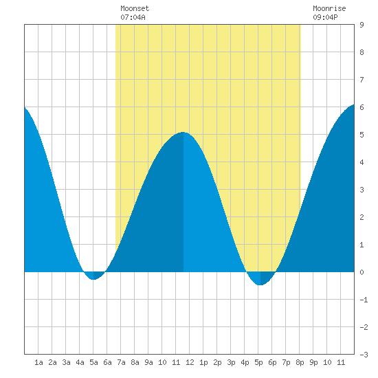 Hanahan tide chart for Friday, August 12, 2022