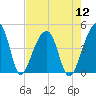 Hanahan tide chart for Friday, August 12, 2022
